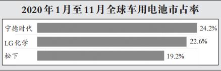 三大市場電動車銷量預期樂觀 電池企業產能你追我趕 三大市場電動車銷量預期樂觀 電池企業產能你追我趕