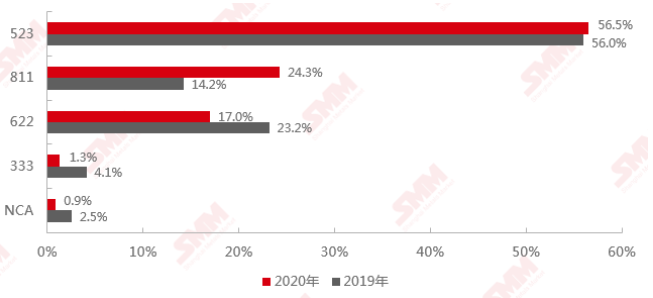2020年和2019年中國三元材料產品結構對比