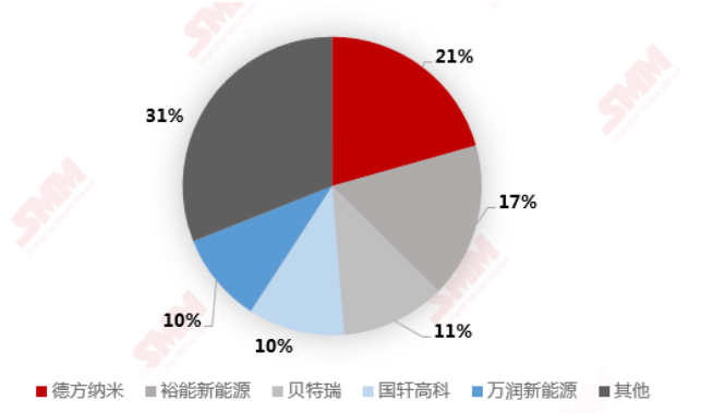 2020年磷酸鐵鋰生產商前五名市占率