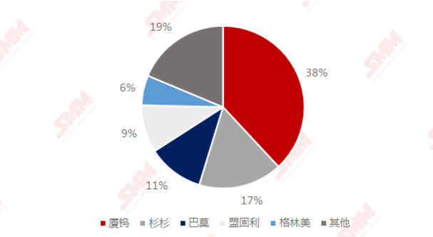 2020年中國鈷酸鋰廠商TOP5市占率