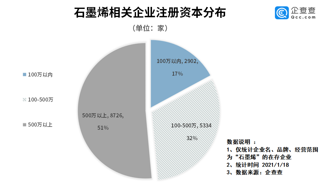 我國石墨烯相關企業1.7萬家 去年相關企業注冊量同比大漲174.6% 我國石墨烯相關企業1.7萬家 去年相關企業注冊量同比大漲174.6%