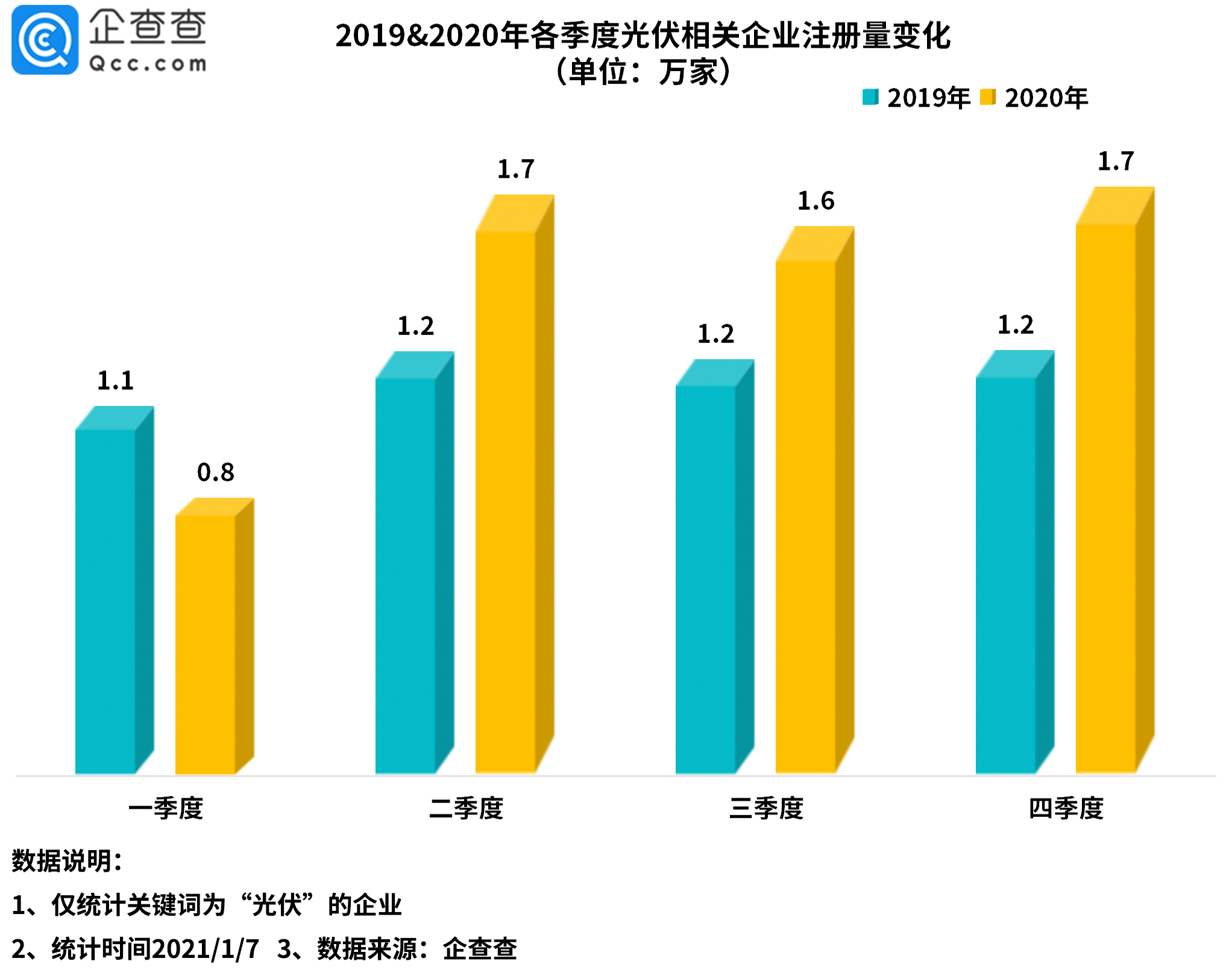 光伏板塊持續火熱！2020年我國光伏新注冊企業達5.8萬家