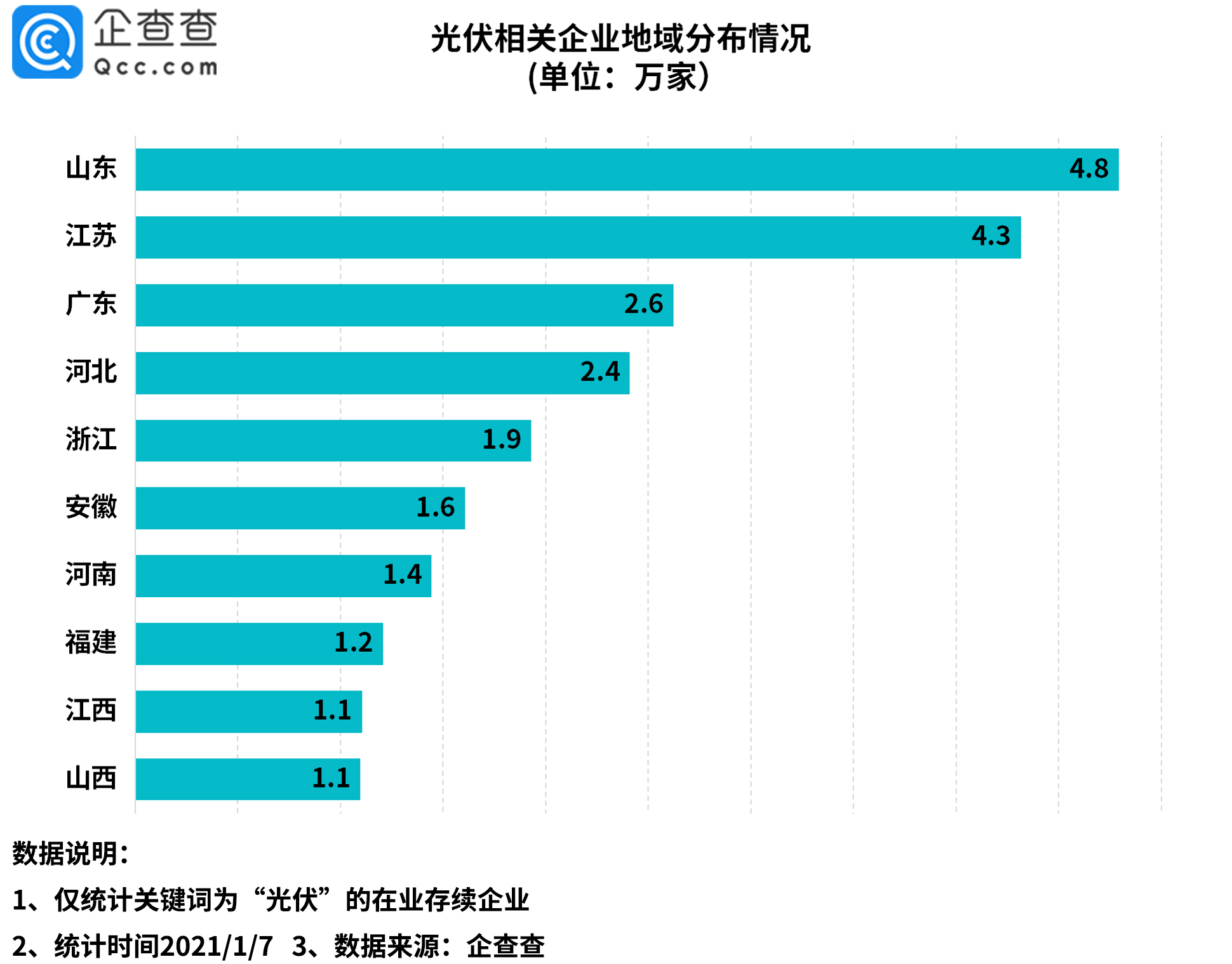 光伏板塊持續火熱！2020年我國光伏新注冊企業達5.8萬家