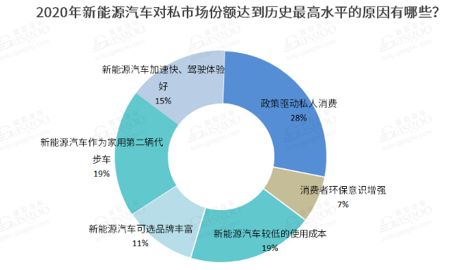 2021新能源車私人消費將繼續提升 新勢力車企備受期待