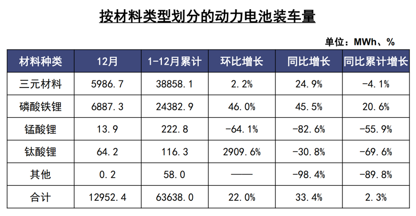 裝機量、原材料價格齊增 寧德時代、比亞迪等加碼磷酸鐵鋰