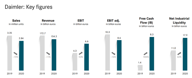戴姆勒去年利潤升至40億歐元 將在今年推出大型純電車型架構平臺