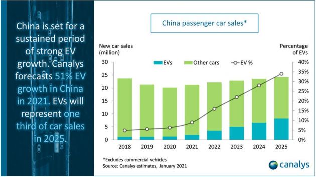 Canalys：2021年中國市場電動汽車銷量將增長50%以上
