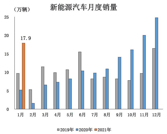 后市新能源車市漲勢仍在 鐵鋰電池裝機量逐步恢復 后市新能源車市漲勢仍在 鐵鋰電池裝機量逐步恢復