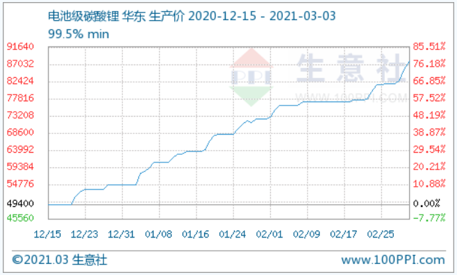 圖：碳酸鋰產(chǎn)品P值曲線圖 來(lái)源：生意社商品分析系統(tǒng)