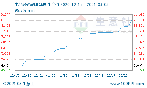 碳酸鋰產品P值曲線圖 碳酸鋰產品P值曲線圖