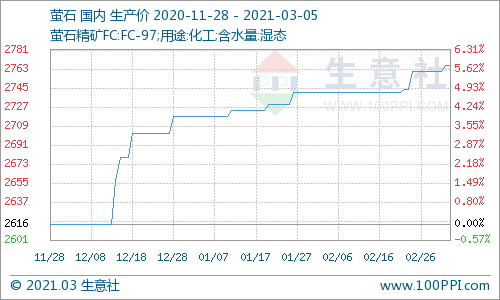 原料螢石價格維持高位水平 氫氟酸價格走勢暫穩