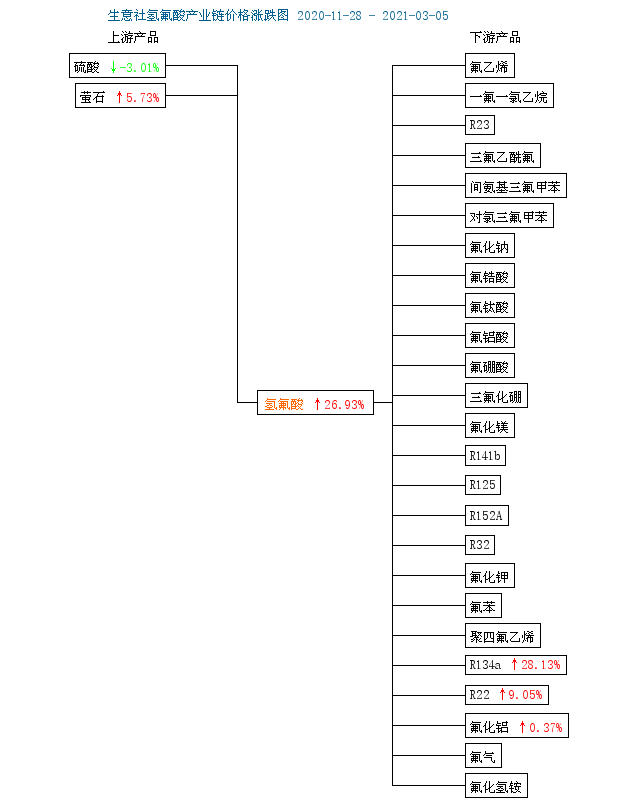 原料螢石價格維持高位水平 氫氟酸價格走勢暫穩