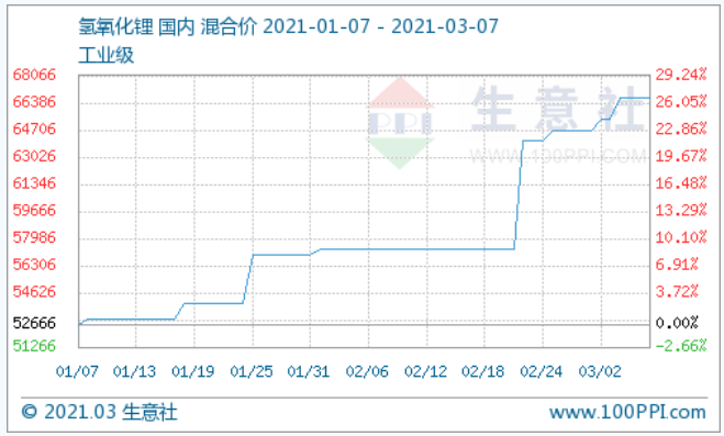 氫氧化鋰,鋰電池,碳酸鋰