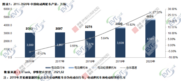 2020年中國電動兩輪車總產量4834萬輛 鋰電版滲透率達23.5%