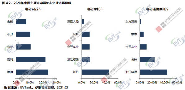 2020年中國電動兩輪車總產量4834萬輛 鋰電版滲透率達23.5%