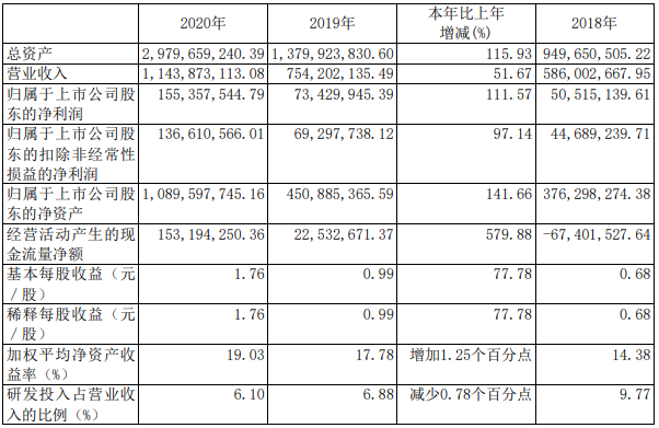 奧特維近3年的主要會計數據和財務指標（單位：元；幣種：人民幣）