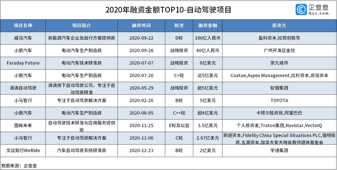 自動(dòng)駕駛商業(yè)化提速！去年全賽道融資總額436.3億 同比增長136.9%