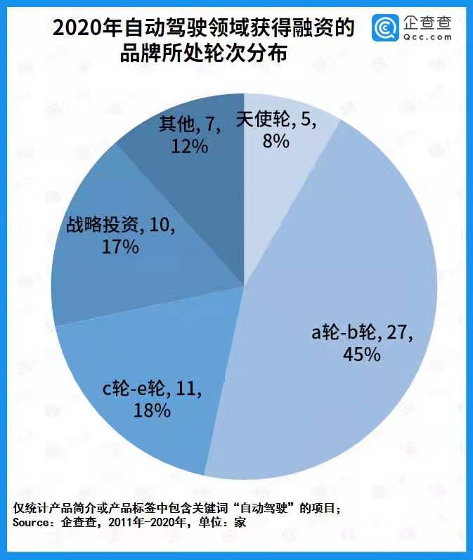 自動(dòng)駕駛商業(yè)化提速！去年全賽道融資總額436.3億 同比增長136.9%