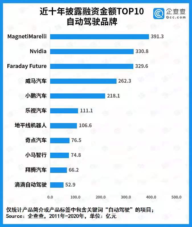 自動(dòng)駕駛商業(yè)化提速！去年全賽道融資總額436.3億 同比增長136.9%