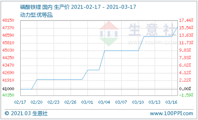 碳酸鋰,新能源,氫氧化鋰