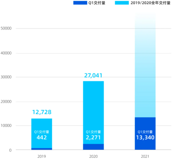 小鵬汽車一季度交付13340臺 磷酸鐵鋰電池版G3和P7交付在即 小鵬汽車一季度交付13340臺 磷酸鐵鋰電池版G3和P7交付在即