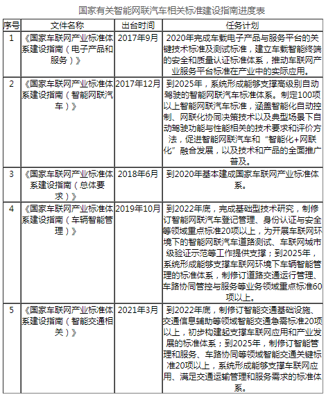國內(nèi)智能網(wǎng)聯(lián)汽車政策標(biāo)準(zhǔn)法規(guī)進展分析