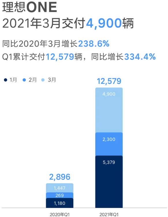 理想汽車一季度交付12579輛 同比增長334.4% 理想汽車一季度交付12579輛 同比增長334.4%