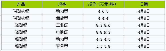 磷酸鐵鋰,碳酸鋰