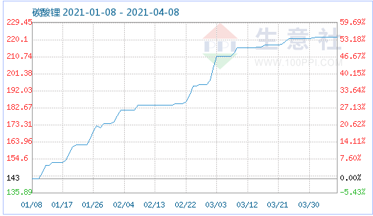磷酸鐵鋰,碳酸鋰