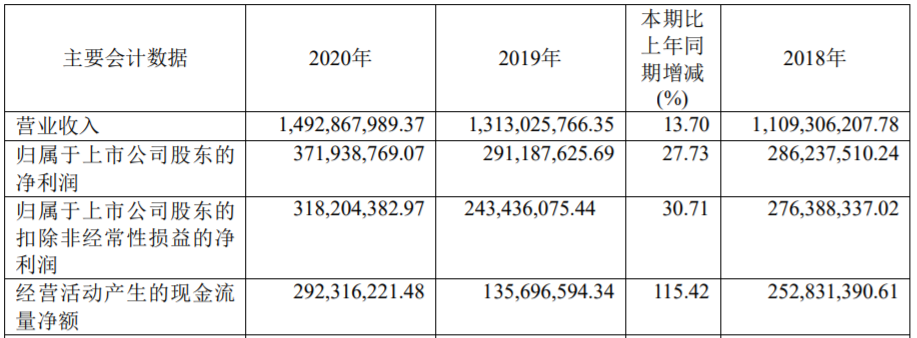杭可科技近三年主要會計數(shù)據(jù)和財務(wù)指標（單位：元）
