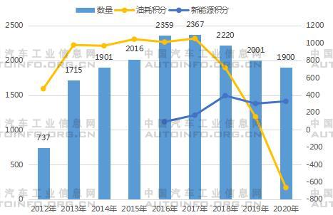 2020年雙積分結(jié)果出爐 油耗積分缺口較大