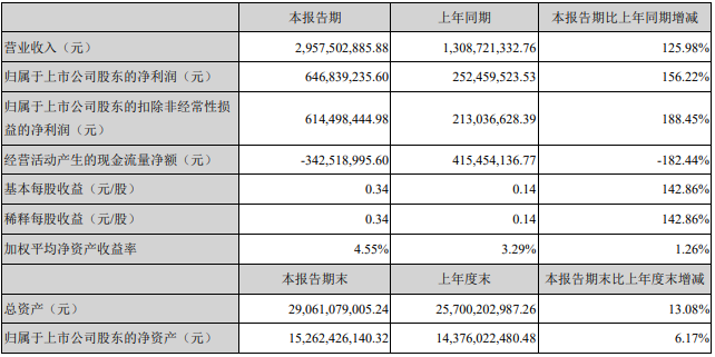 億緯鋰能2021年第一季度業(yè)績(jī)