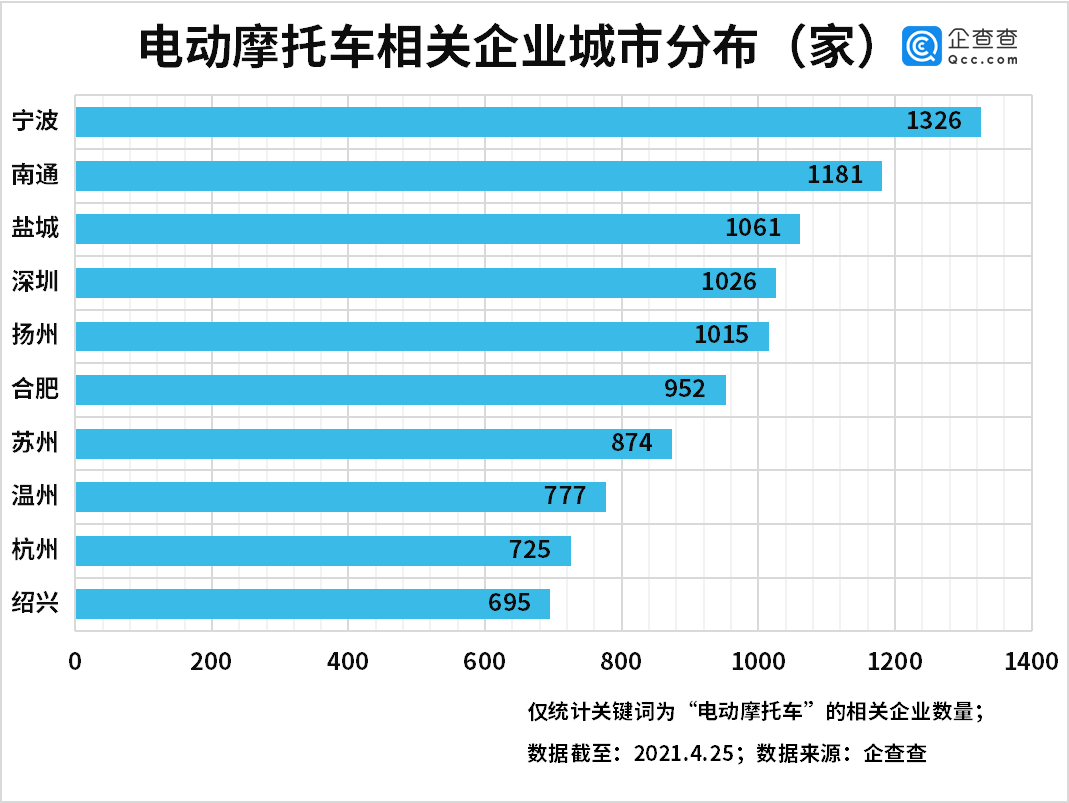 我國電動摩托車相關企業共4.37萬家 江浙皖最多