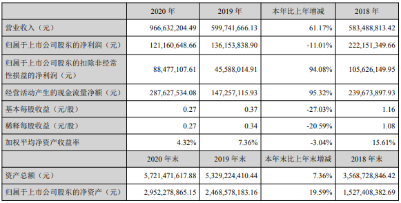 星源材質(zhì)2020年業(yè)績(jī)情況