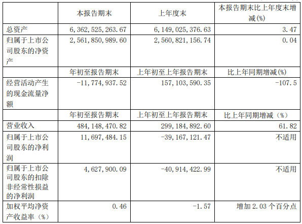 科力遠2021年第一季度主要財務數據（單位/元）
