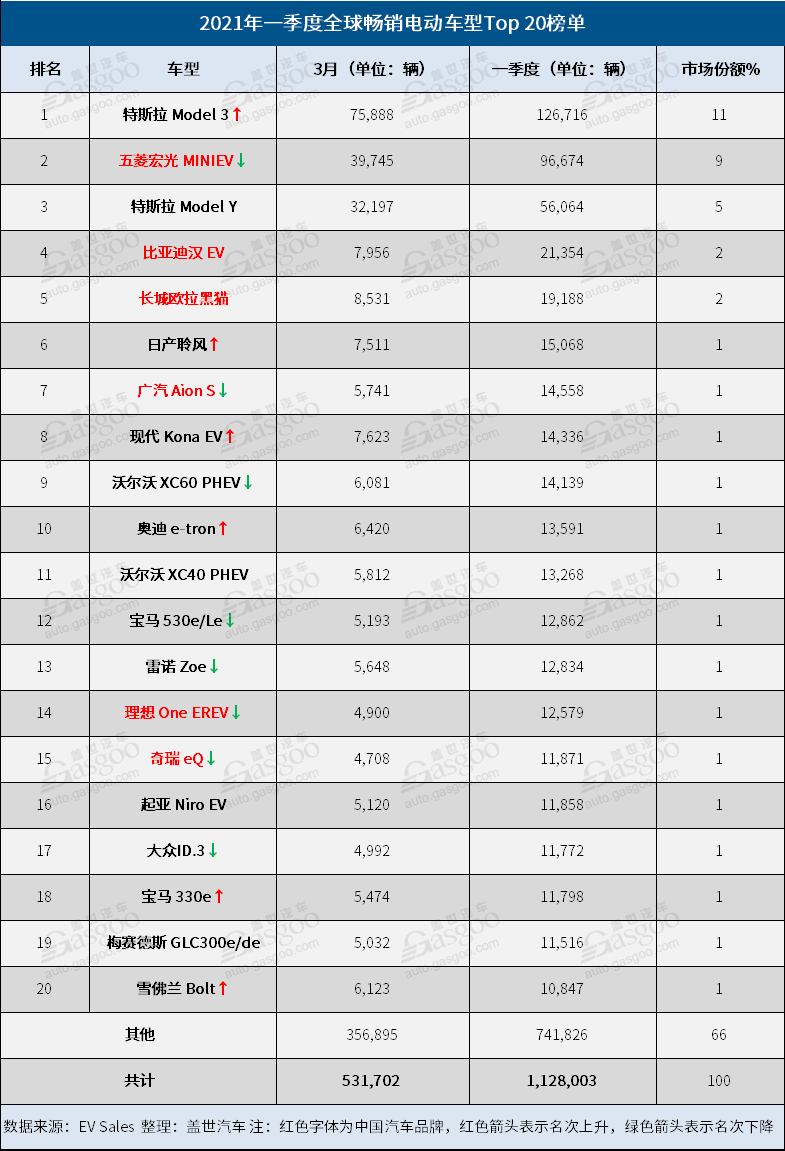 一季度全球電動車銷量:Model 3與MINIEV冠軍之爭激烈 一季度全球電動車銷量:Model 3與MINIEV冠軍之爭激烈