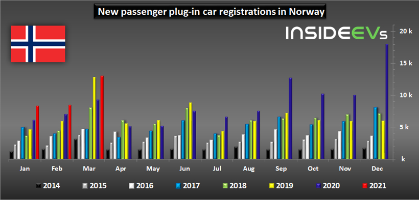 3月全球新能源車市銷量公布 中德英法漲幅達(dá)三位數(shù)