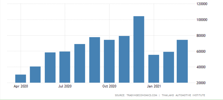 2020年4月至2021年3月泰國(guó)各月汽車(chē)銷(xiāo)量(圖片來(lái)源:泰國(guó)汽車(chē)協(xié)會(huì)) 2020年4月至2021年3月泰國(guó)各月汽車(chē)銷(xiāo)量(圖片來(lái)源:泰國(guó)汽車(chē)協(xié)會(huì))