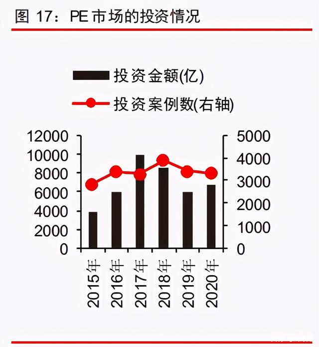 中信證券深度研究:中國股權投資市場步入黃金時代 中信證券深度研究:中國股權投資市場步入黃金時代
