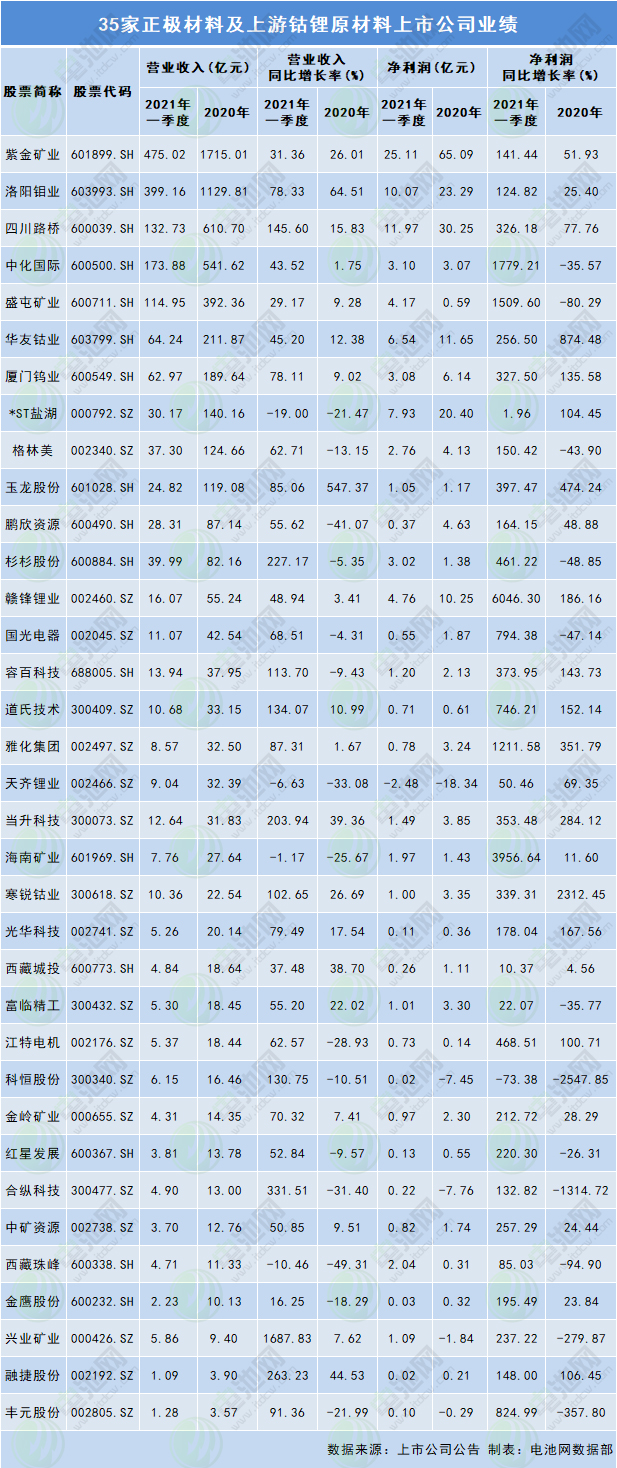 35家正極材料及上游鈷鋰原材料上市公司業績