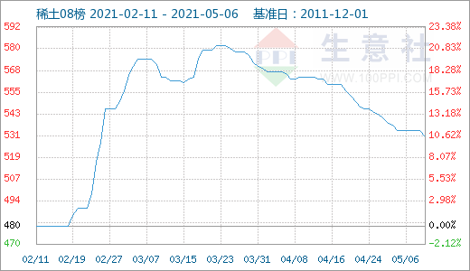 稀土行業風光不再 4月跌幅明顯