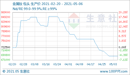 稀土行業風光不再 4月跌幅明顯