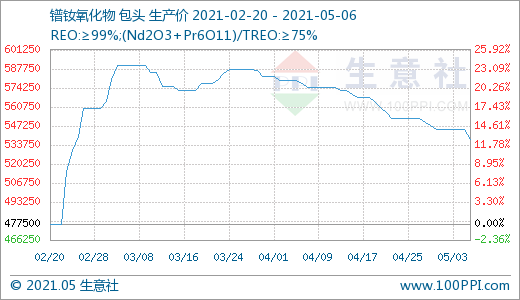 稀土行業風光不再 4月跌幅明顯