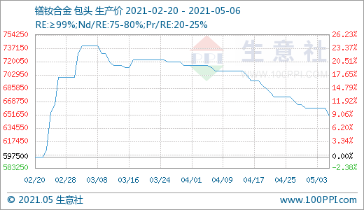稀土行業風光不再 4月跌幅明顯