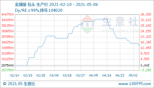 稀土行業風光不再 4月跌幅明顯