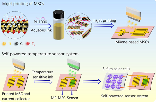 噴墨打印微型超級電容器及自供電集成系統構筑的示意圖
