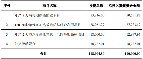 永興材料募集資金用途(單位:萬(wàn)元) 永興材料募集資金用途(單位:萬(wàn)元)