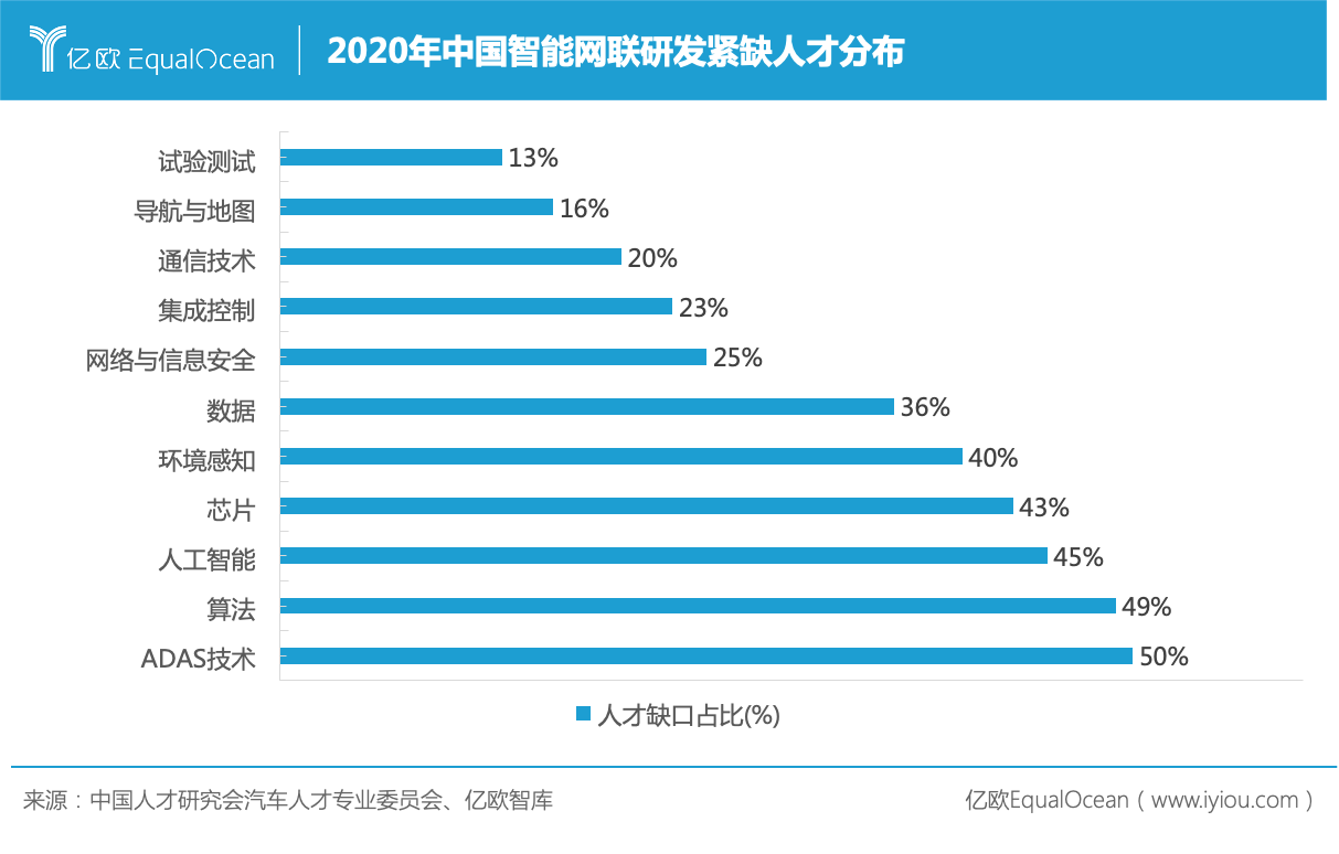2020年中國智能網聯研發緊缺人才分布 2020年中國智能網聯研發緊缺人才分布