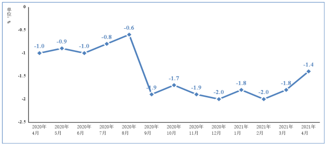 圖2 2020年4月以來電子信息制造業PPI分月增速