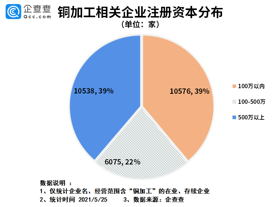 銅價創近15年新高!我國銅加工企業共2.7萬家 銅價創近15年新高!我國銅加工企業共2.7萬家